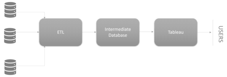 Tableau Data Connectors | 8 Ways to Bring to Connect Data | Decision ...