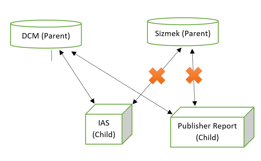 Parent Child Chart