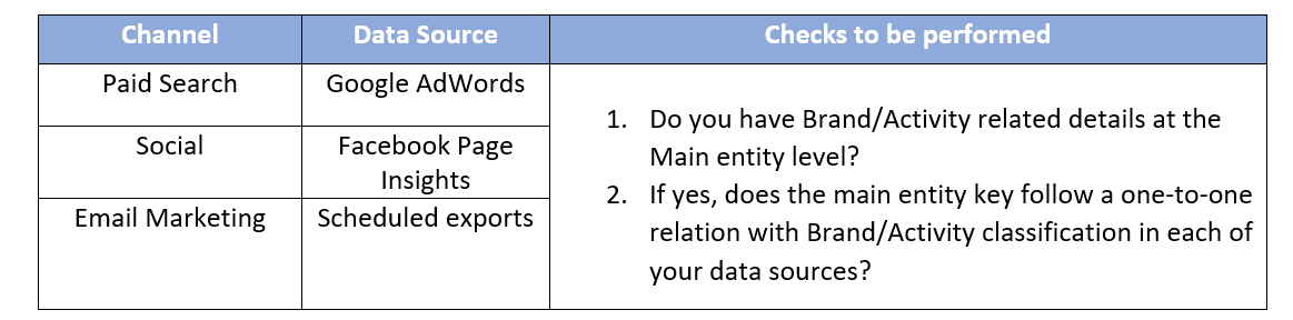Custom Classification Channel Data Source Check