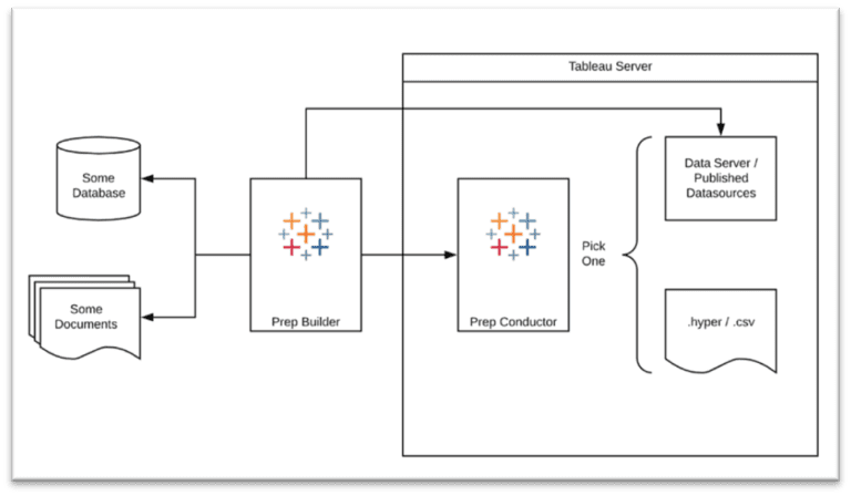 What is Tableau Prep Conductor? | Decision Foundry